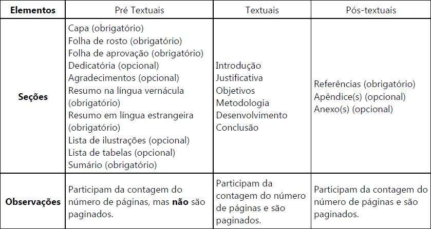 Elementos textuais na Monografia